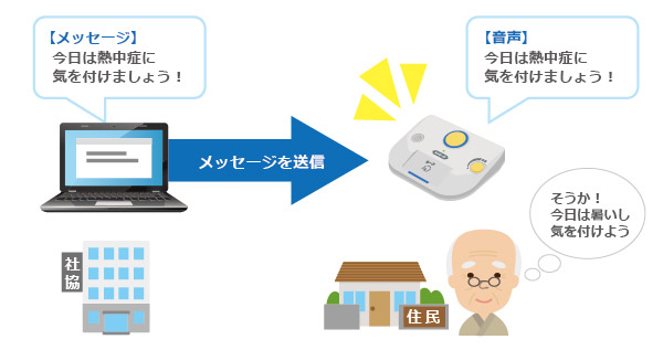 Wi-SUN FANシステムの概要