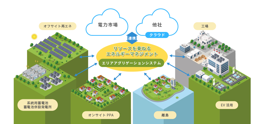 エネルギーリソースの余剰電力を効率的に制御