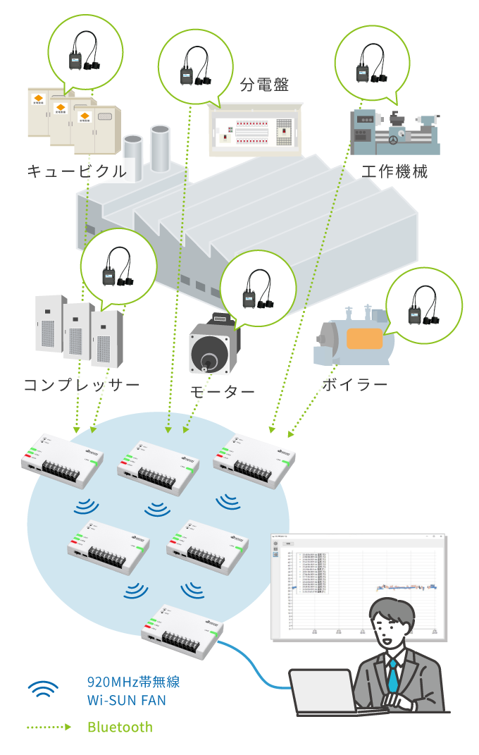 収集・見える化の構成図