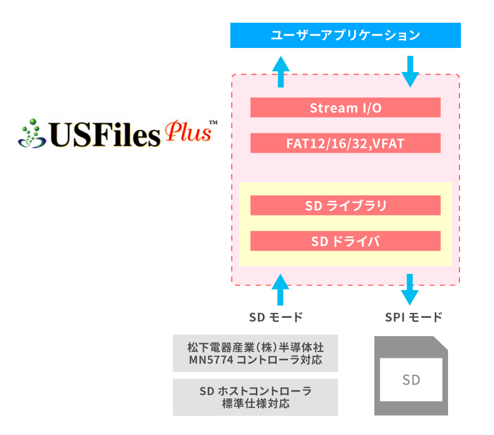 SDメモリカード対応ファイルシステム図