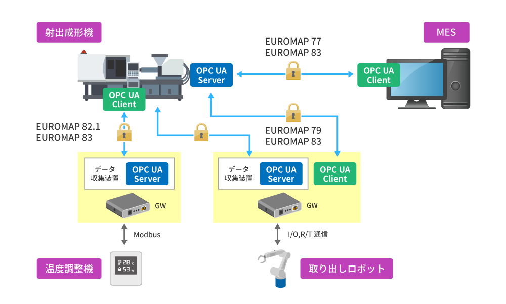 事例1:自社製品へのOPC UA対応
