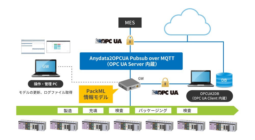 事例2:工場・ラインへのOPC UA対応