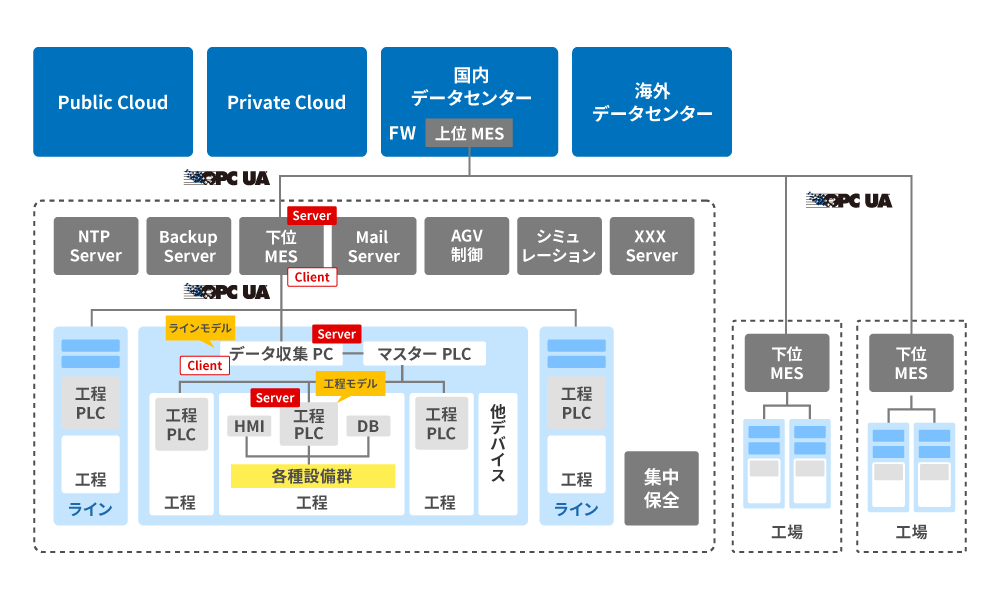 事例3:独自モデル構築