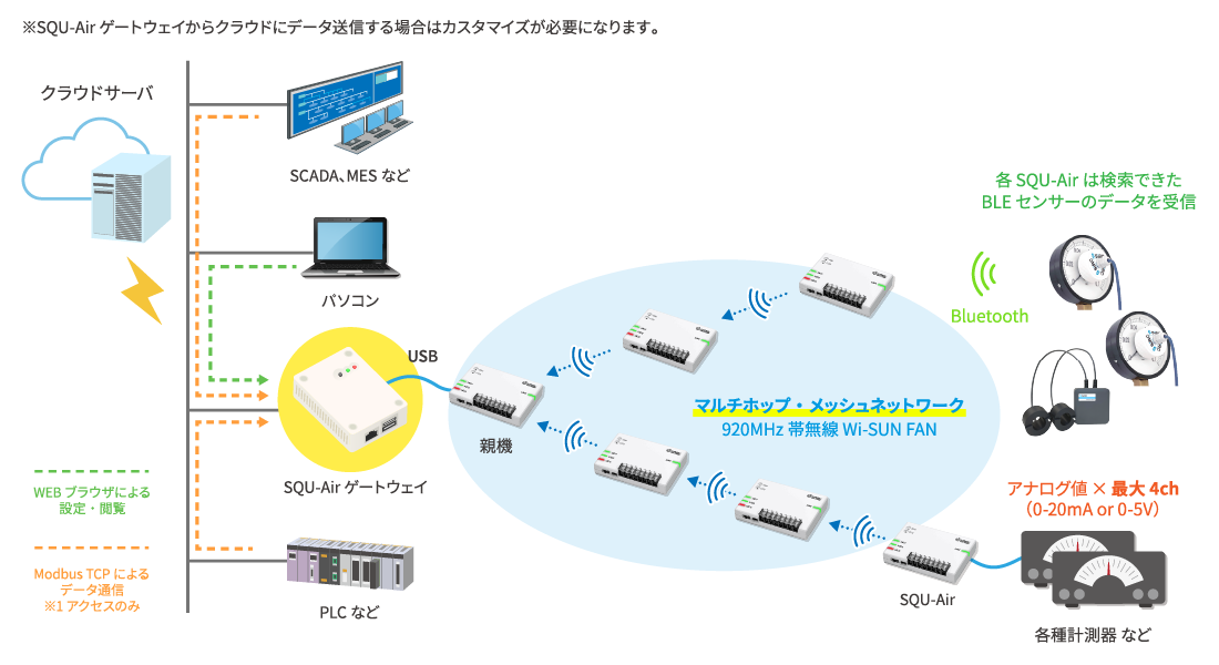 センサー＋SQU-Air親機＋SQU-Airゲートウェイ