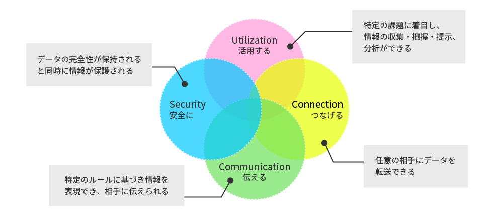 OPC UAの4つのコンセプト