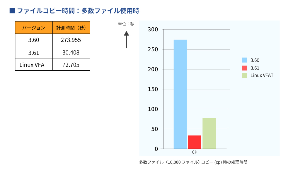 ファイルコピー時間:多数ファイル使用時の図