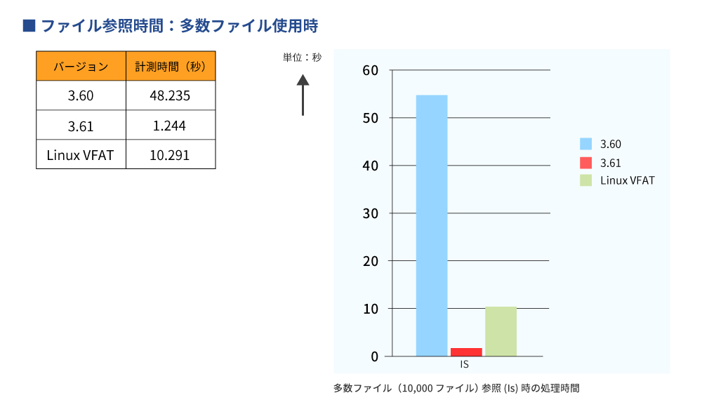 ファイル参照時間:多数ファイル使用時の図