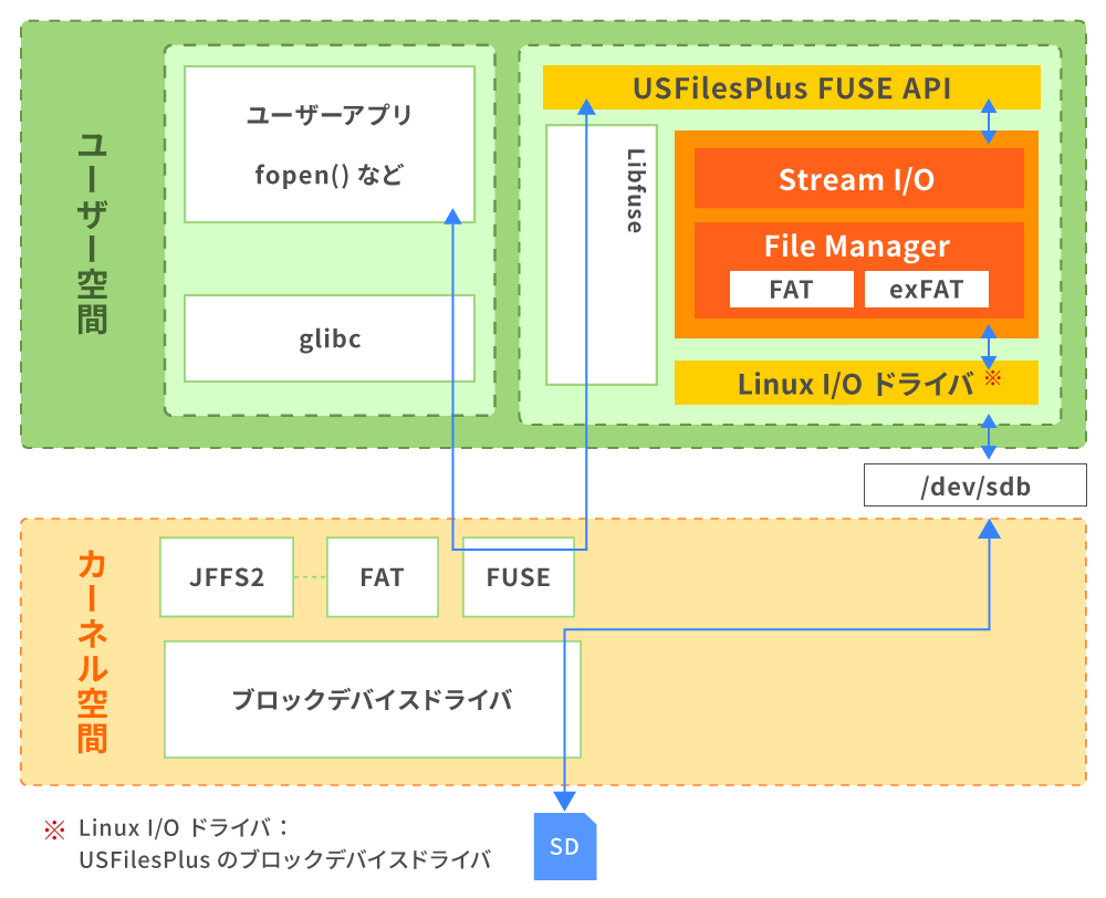 USFilesPlus exFAT for Linux 構成図
