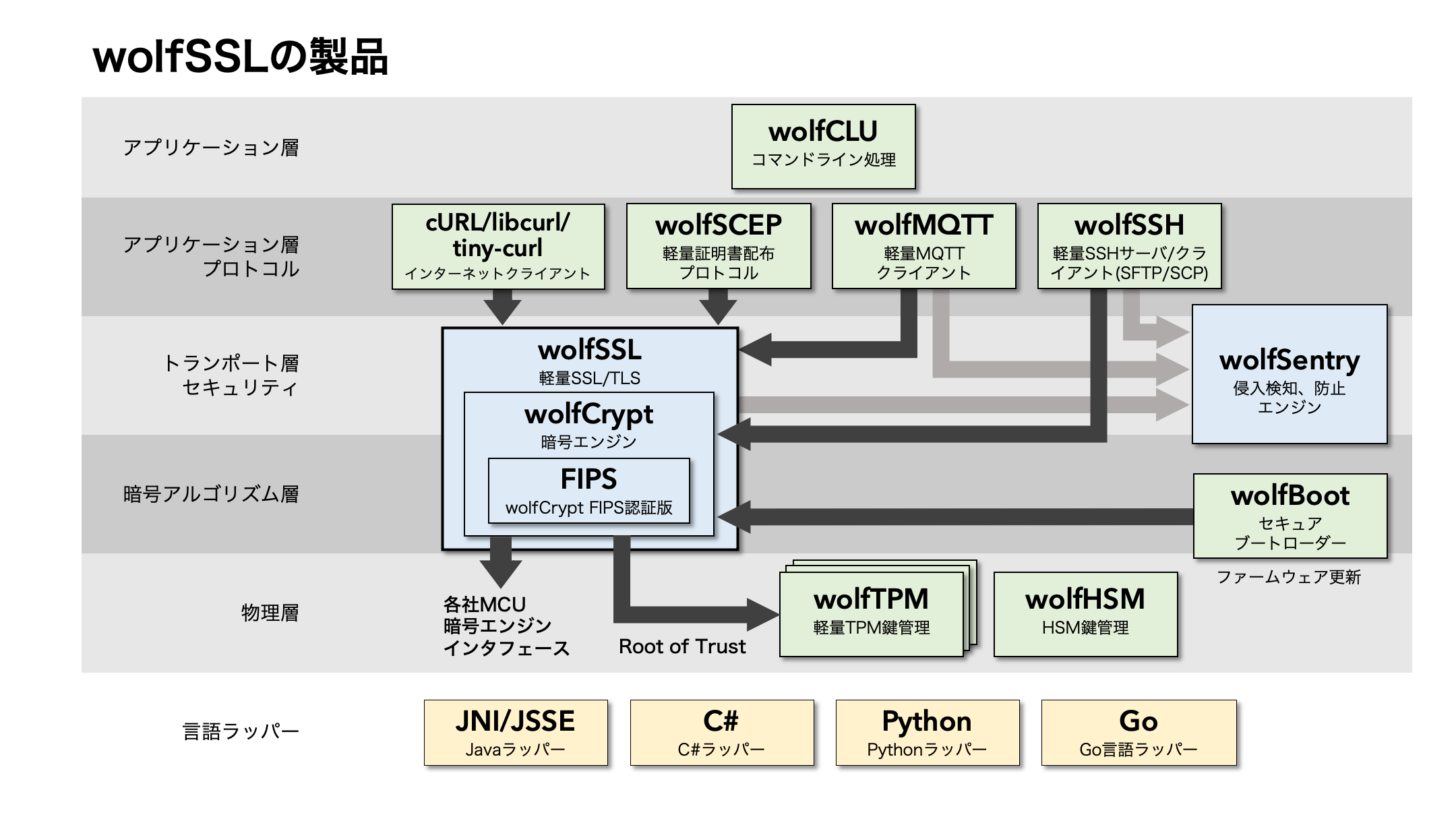 wolfSSLの製品