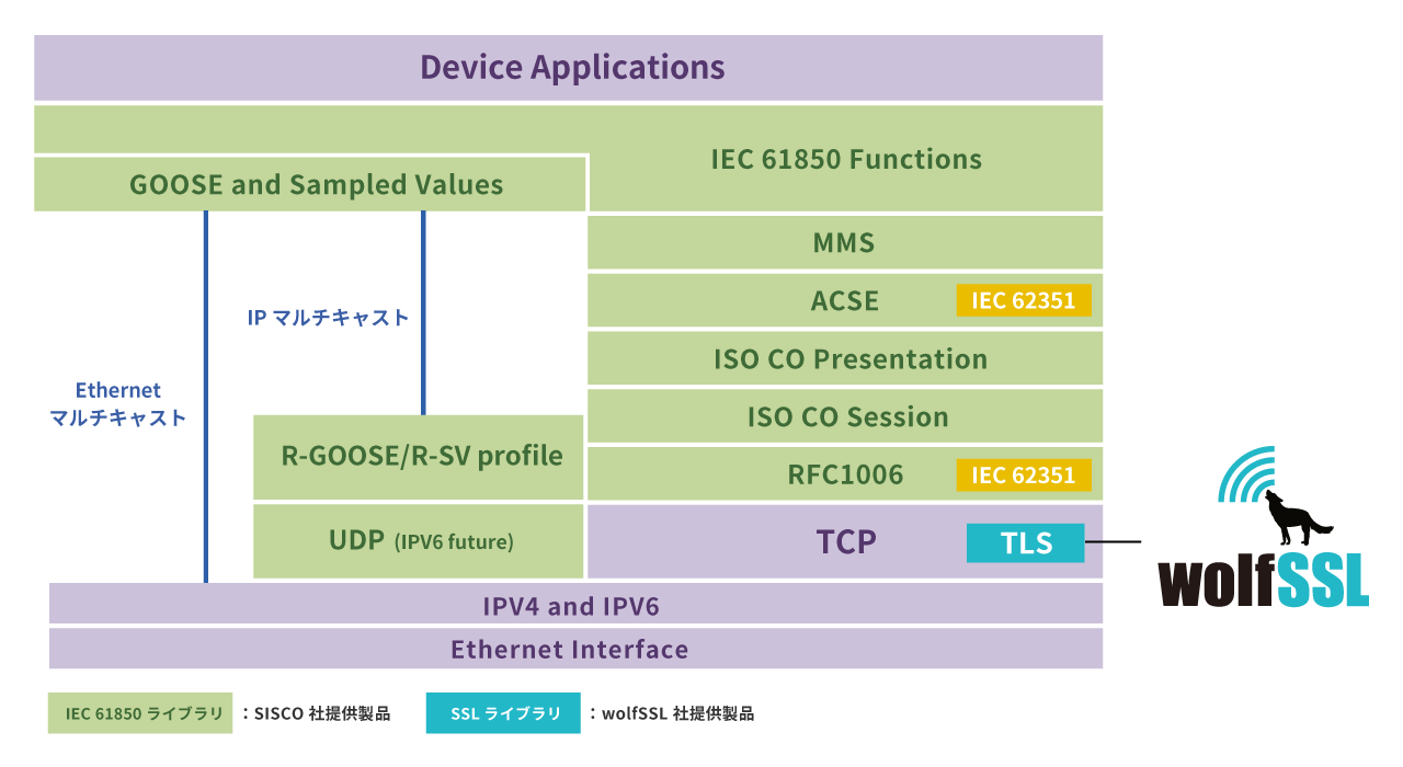 スマートグリッドネットワーク向けIEC 61850製品との組合せ